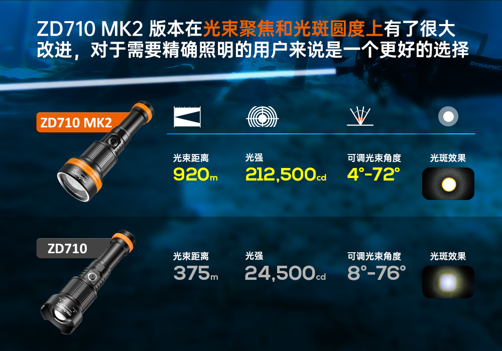 草莓视频官网OrcaTorch,ZD710 MK2變焦潛水燈,ZD710 MK2技術潛水手電筒,水下探(tàn)險照明,水下(xià)搜索燈,沉船(chuán)照明燈,變(biàn)焦潛(qián)水手電 草莓视频官网OrcaTorch,ZD710 MK2變焦潛水燈,ZD710 MK2技術潛水手電筒,水下探(tàn)險照(zhào)明,水下搜索燈,沉船照明燈,變焦(jiāo)潛(qián)水手電
