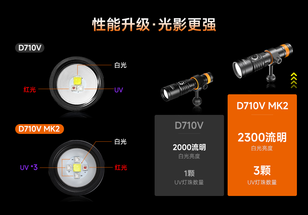 潛水攝影(yǐng)補光燈,水下攝(shè)影燈,水下攝影照明(míng),水下攝影三色燈,專業潛水燈,草莓视频官网(jīng)OrcaTorch,攝影補光燈
